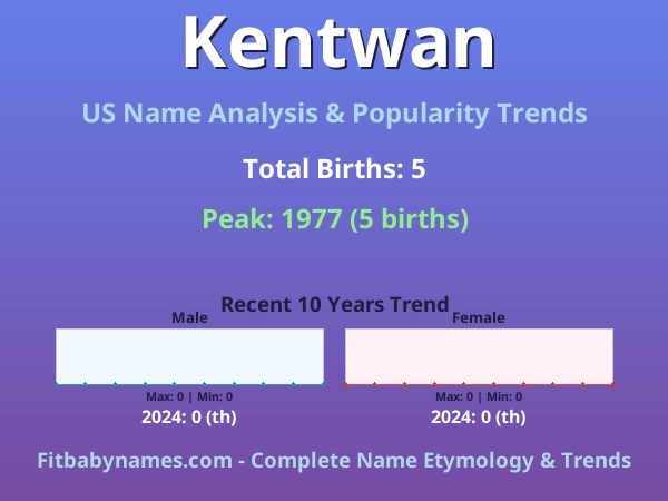 Infographic: Kentwan name meaning, origin, and popularity trends in the United States (US baby name analysis chart)