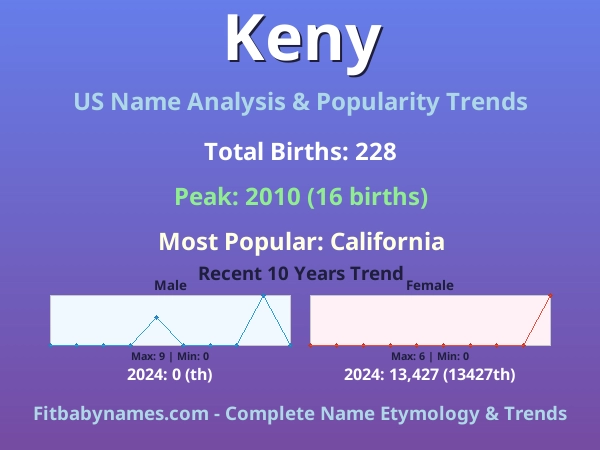Infographic: Keny name meaning, origin, and popularity trends in the United States (US baby name analysis chart)