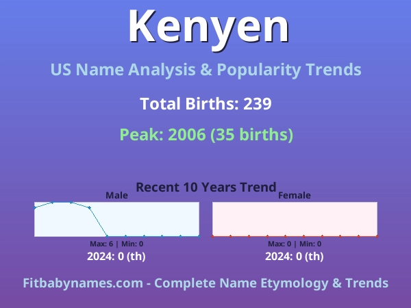Infographic: Kenyen name meaning, origin, and popularity trends in the United States (US baby name analysis chart)