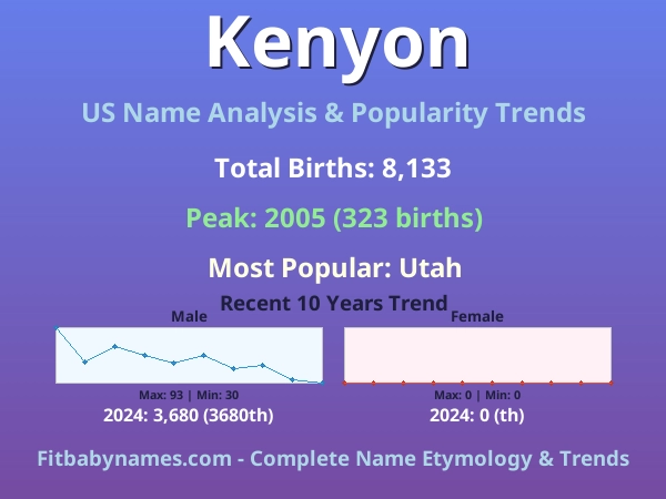 Infographic: Kenyon name meaning, origin, and popularity trends in the United States (US baby name analysis chart)