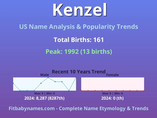 Infographic: Kenzel name meaning, origin, and popularity trends in the United States (US baby name analysis chart)