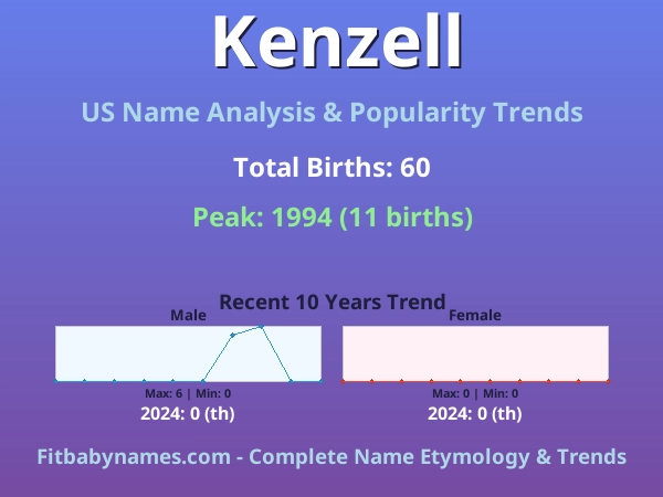 Infographic: Kenzell name meaning, origin, and popularity trends in the United States (US baby name analysis chart)