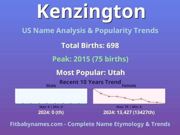 Infographic: Kenzington name meaning, origin, and popularity trends in the United States (US baby name analysis chart)