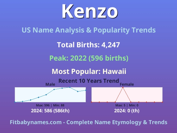 Infographic: Kenzo name meaning, origin, and popularity trends in the United States (US baby name analysis chart)