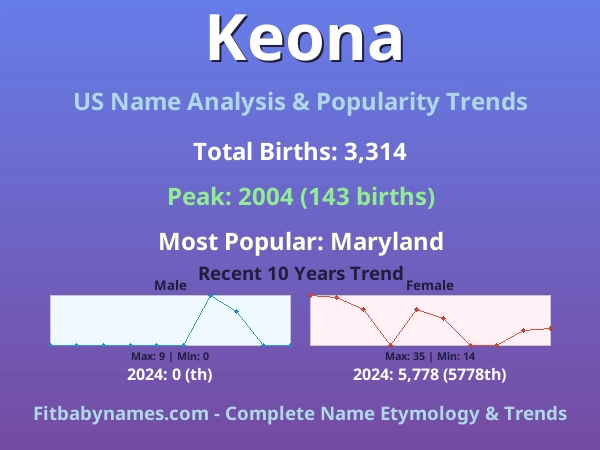 Infographic: Keona name meaning, origin, and popularity trends in the United States (US baby name analysis chart)