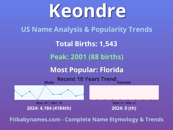 Infographic: Keondre name meaning, origin, and popularity trends in the United States (US baby name analysis chart)