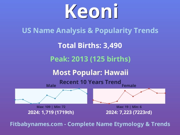 Infographic: Keoni name meaning, origin, and popularity trends in the United States (US baby name analysis chart)