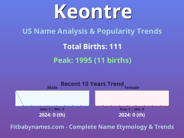 Infographic: Keontre name meaning, origin, and popularity trends in the United States (US baby name analysis chart)