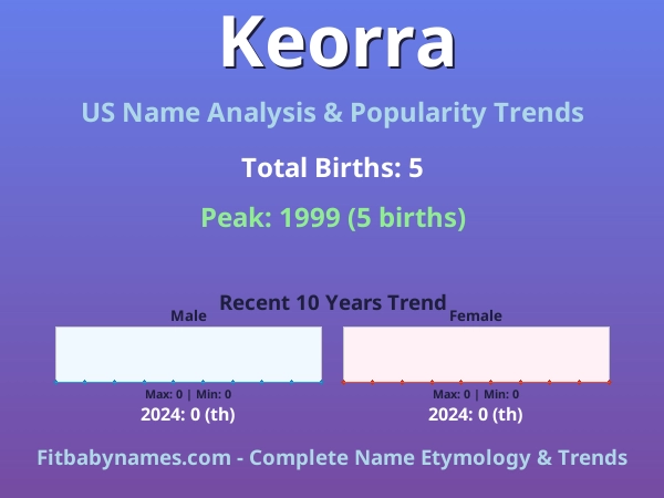 Infographic: Keorra name meaning, origin, and popularity trends in the United States (US baby name analysis chart)