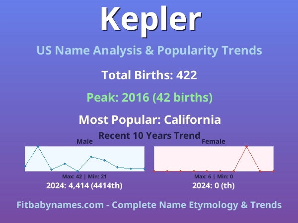 Infographic: Kepler name meaning, origin, and popularity trends in the United States (US baby name analysis chart)