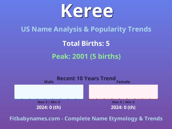Infographic: Keree name meaning, origin, and popularity trends in the United States (US baby name analysis chart)