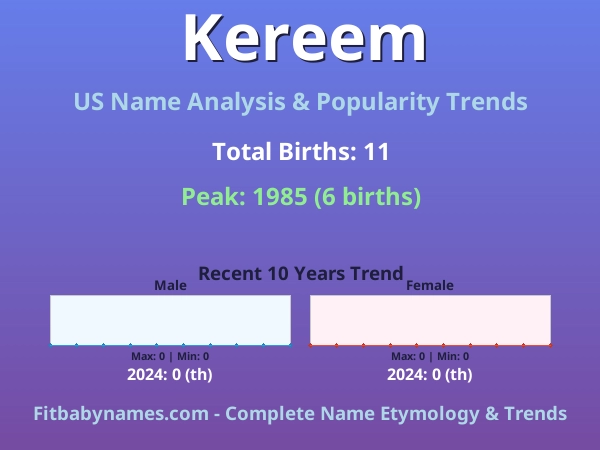 Infographic: Kereem name meaning, origin, and popularity trends in the United States (US baby name analysis chart)