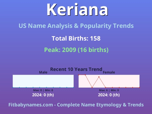 Infographic: Keriana name meaning, origin, and popularity trends in the United States (US baby name analysis chart)