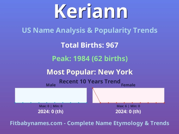 Infographic: Keriann name meaning, origin, and popularity trends in the United States (US baby name analysis chart)