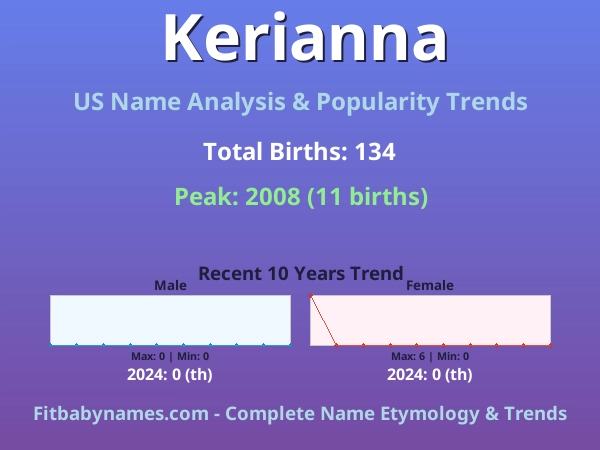 Infographic: Kerianna name meaning, origin, and popularity trends in the United States (US baby name analysis chart)