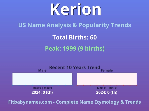 Infographic: Kerion name meaning, origin, and popularity trends in the United States (US baby name analysis chart)