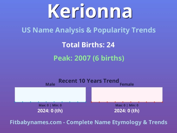 Infographic: Kerionna name meaning, origin, and popularity trends in the United States (US baby name analysis chart)