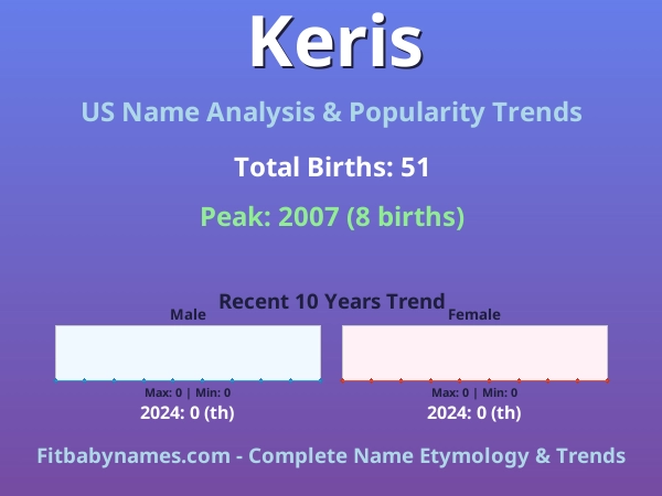 Infographic: Keris name meaning, origin, and popularity trends in the United States (US baby name analysis chart)