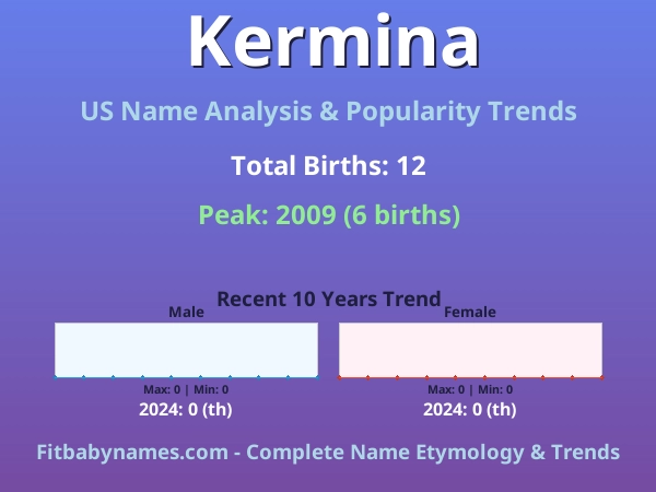 Infographic: Kermina name meaning, origin, and popularity trends in the United States (US baby name analysis chart)
