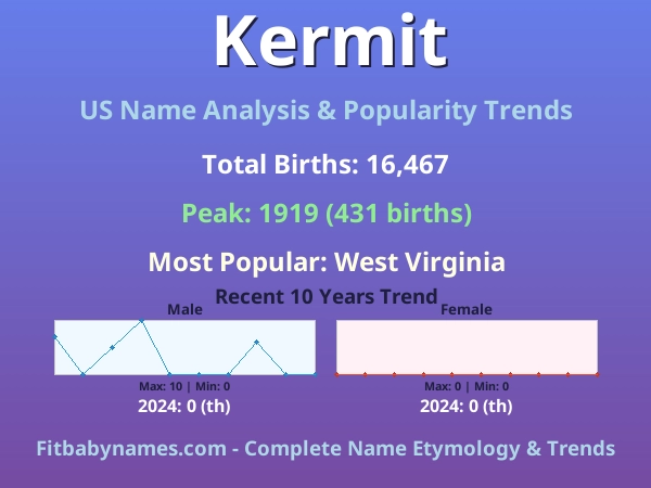 Infographic: Kermit name meaning, origin, and popularity trends in the United States (US baby name analysis chart)
