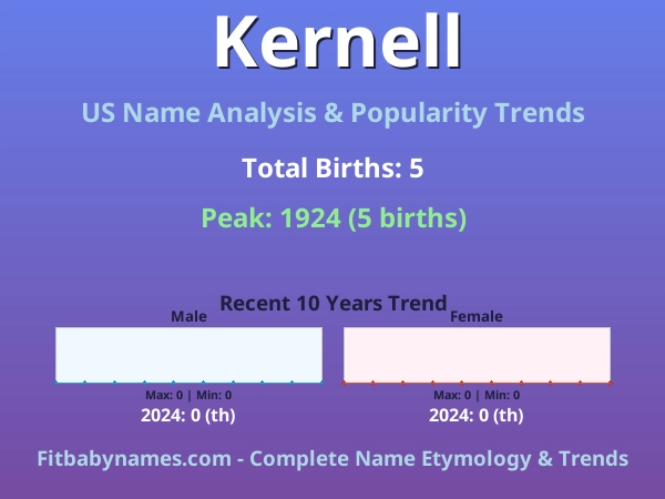 Infographic: Kernell name meaning, origin, and popularity trends in the United States (US baby name analysis chart)