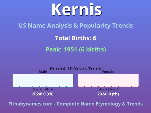Infographic: Kernis name meaning, origin, and popularity trends in the United States (US baby name analysis chart)