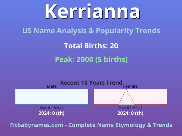 Infographic: Kerrianna name meaning, origin, and popularity trends in the United States (US baby name analysis chart)