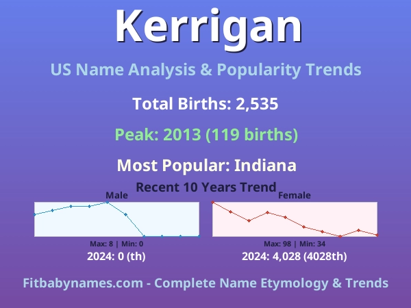 Infographic: Kerrigan name meaning, origin, and popularity trends in the United States (US baby name analysis chart)