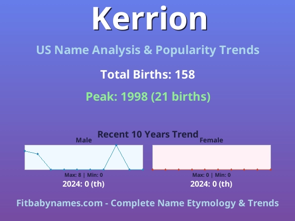 Infographic: Kerrion name meaning, origin, and popularity trends in the United States (US baby name analysis chart)