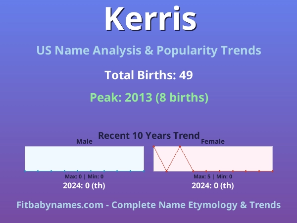 Infographic: Kerris name meaning, origin, and popularity trends in the United States (US baby name analysis chart)