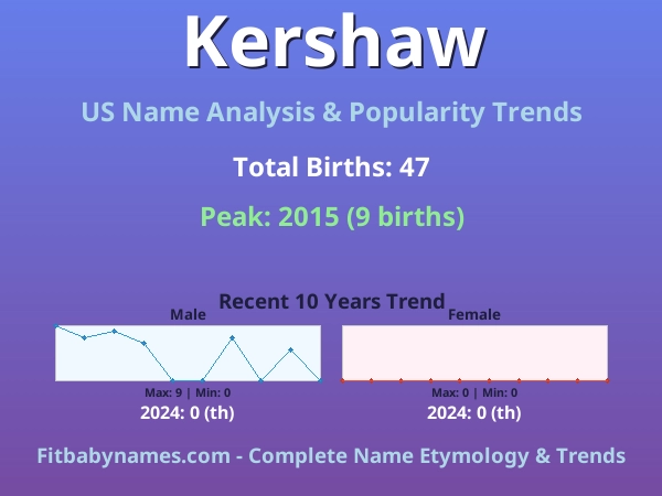 Infographic: Kershaw name meaning, origin, and popularity trends in the United States (US baby name analysis chart)