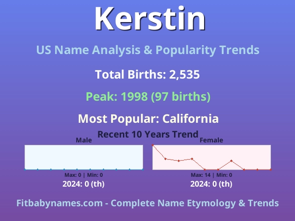 Infographic: Kerstin name meaning, origin, and popularity trends in the United States (US baby name analysis chart)