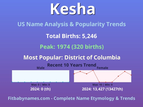 Infographic: Kesha name meaning, origin, and popularity trends in the United States (US baby name analysis chart)