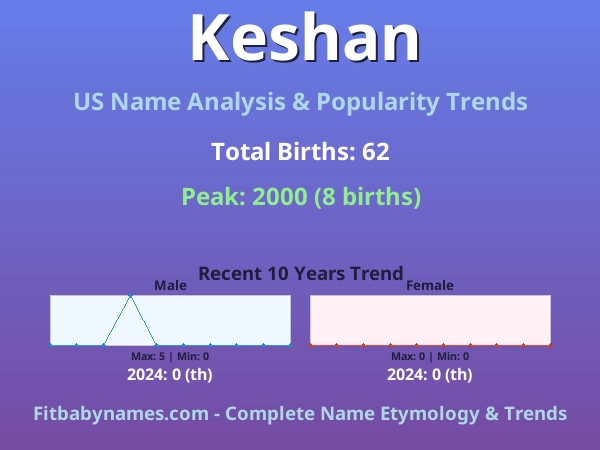 Infographic: Keshan name meaning, origin, and popularity trends in the United States (US baby name analysis chart)