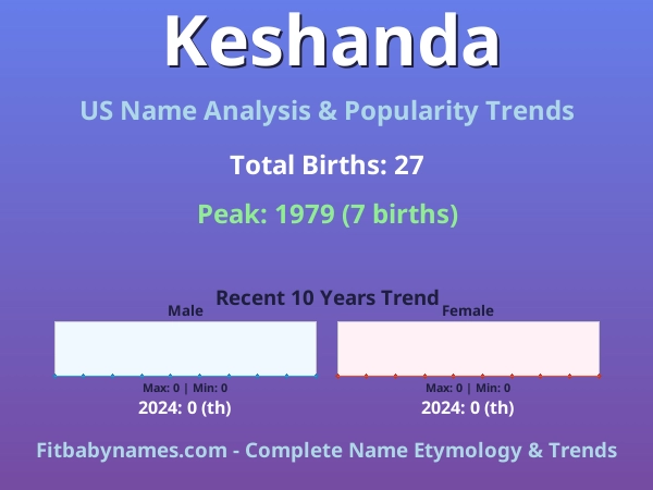 Infographic: Keshanda name meaning, origin, and popularity trends in the United States (US baby name analysis chart)