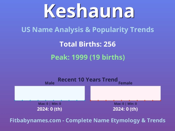 Infographic: Keshauna name meaning, origin, and popularity trends in the United States (US baby name analysis chart)