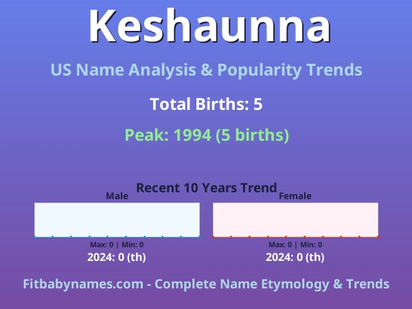 Infographic: Keshaunna name meaning, origin, and popularity trends in the United States (US baby name analysis chart)