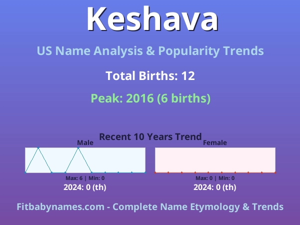 Infographic: Keshava name meaning, origin, and popularity trends in the United States (US baby name analysis chart)