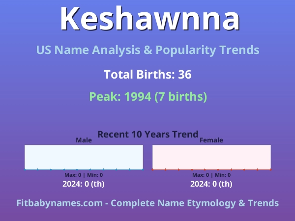 Infographic: Keshawnna name meaning, origin, and popularity trends in the United States (US baby name analysis chart)