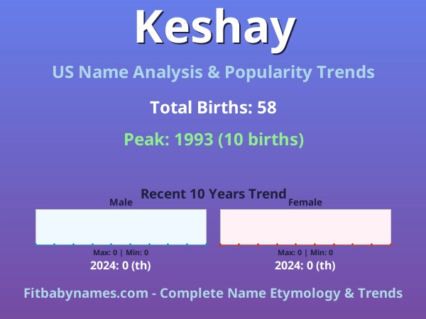 Infographic: Keshay name meaning, origin, and popularity trends in the United States (US baby name analysis chart)