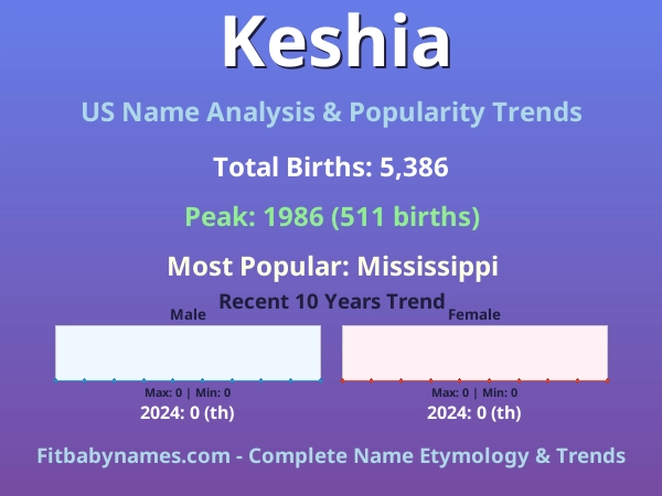 Infographic: Keshia name meaning, origin, and popularity trends in the United States (US baby name analysis chart)