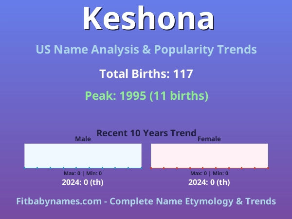 Infographic: Keshona name meaning, origin, and popularity trends in the United States (US baby name analysis chart)
