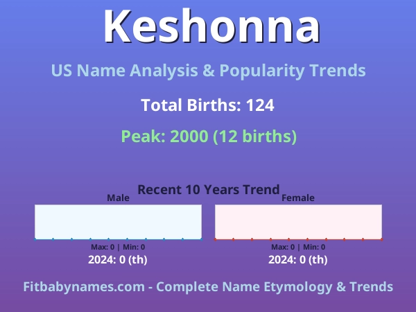 Infographic: Keshonna name meaning, origin, and popularity trends in the United States (US baby name analysis chart)