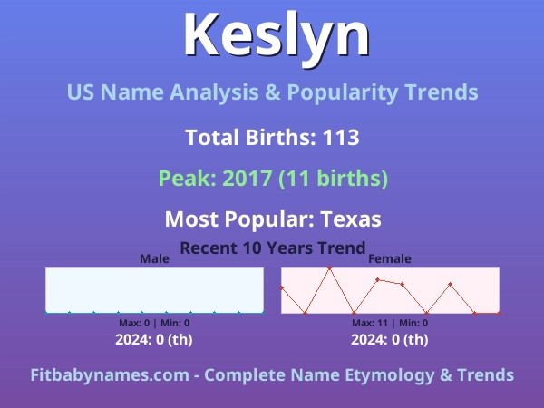 Infographic: Keslyn name meaning, origin, and popularity trends in the United States (US baby name analysis chart)