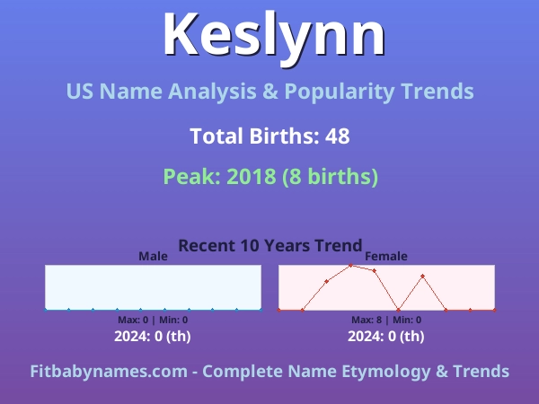 Infographic: Keslynn name meaning, origin, and popularity trends in the United States (US baby name analysis chart)