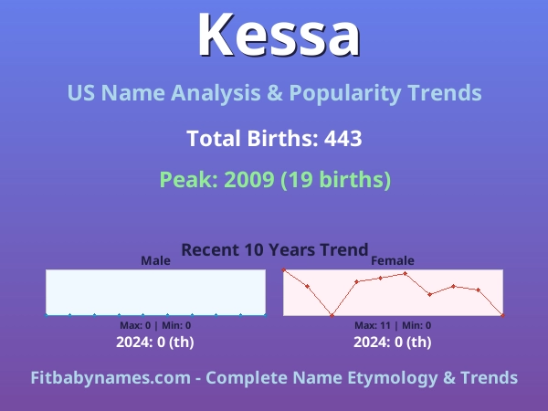 Infographic: Kessa name meaning, origin, and popularity trends in the United States (US baby name analysis chart)