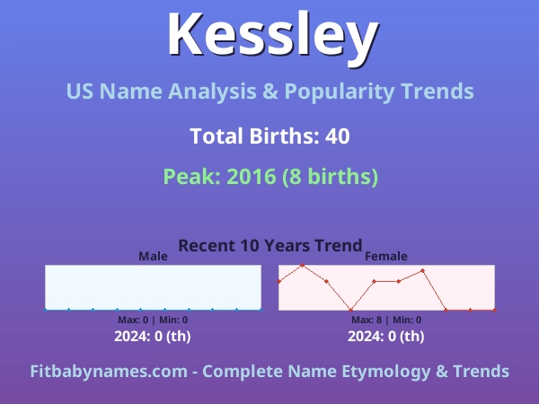 Infographic: Kessley name meaning, origin, and popularity trends in the United States (US baby name analysis chart)