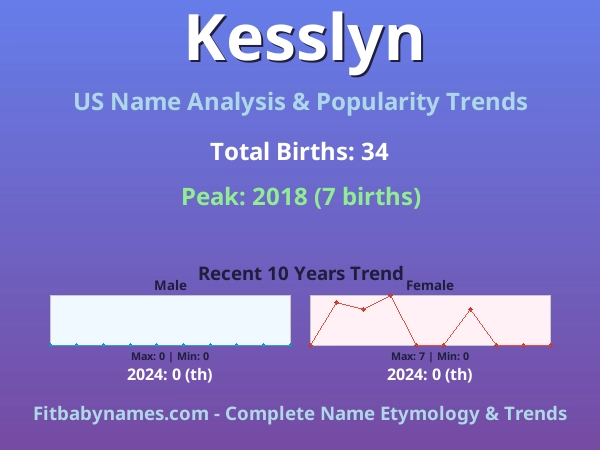 Infographic: Kesslyn name meaning, origin, and popularity trends in the United States (US baby name analysis chart)