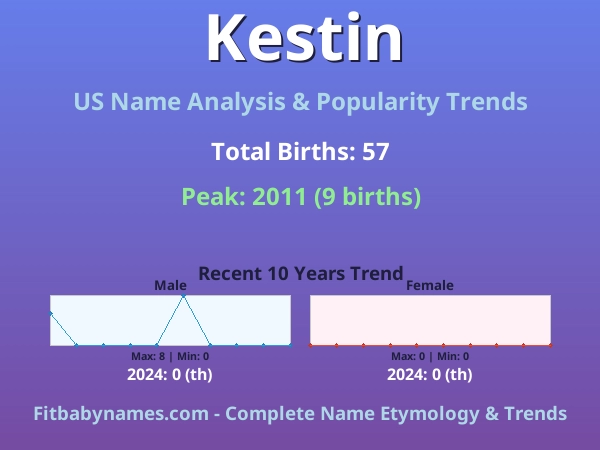 Infographic: Kestin name meaning, origin, and popularity trends in the United States (US baby name analysis chart)