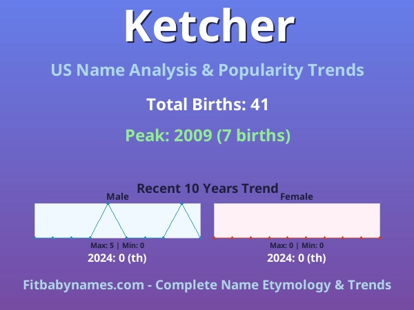 Infographic: Ketcher name meaning, origin, and popularity trends in the United States (US baby name analysis chart)